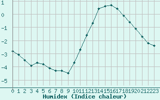 Courbe de l'humidex pour Lagny-sur-Marne (77)