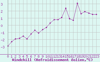 Courbe du refroidissement olien pour Ble / Mulhouse (68)