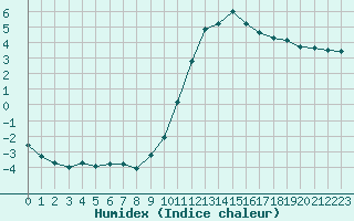 Courbe de l'humidex pour Lobbes (Be)