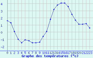 Courbe de tempratures pour Angoulme - Brie Champniers (16)