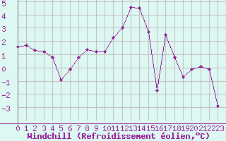 Courbe du refroidissement olien pour Metz-Nancy-Lorraine (57)