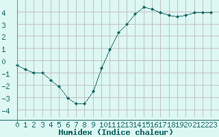 Courbe de l'humidex pour Tour-en-Sologne (41)