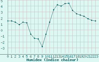 Courbe de l'humidex pour Albert-Bray (80)