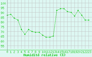 Courbe de l'humidit relative pour Saint-Sorlin-en-Valloire (26)