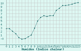 Courbe de l'humidex pour Besanon (25)