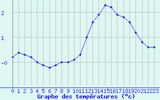 Courbe de tempratures pour Lagny-sur-Marne (77)