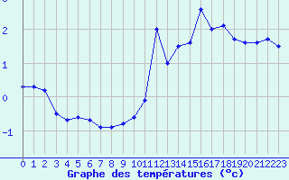 Courbe de tempratures pour Marquise (62)