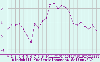 Courbe du refroidissement olien pour Dunkerque (59)