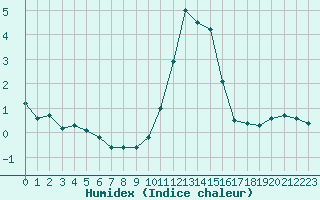 Courbe de l'humidex pour Ble / Mulhouse (68)