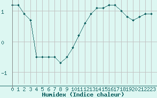 Courbe de l'humidex pour Bordeaux (33)