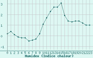 Courbe de l'humidex pour Besanon (25)