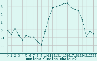 Courbe de l'humidex pour Le Touquet (62)