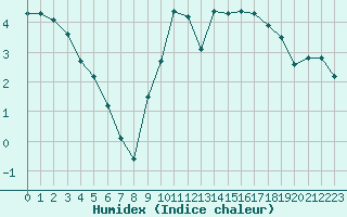 Courbe de l'humidex pour Trgueux (22)