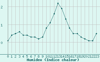 Courbe de l'humidex pour Laqueuille (63)