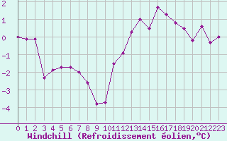 Courbe du refroidissement olien pour Vannes-Sn (56)