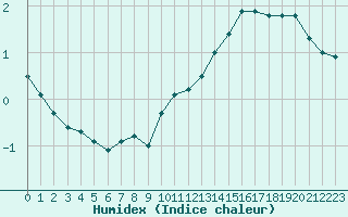 Courbe de l'humidex pour Lagny-sur-Marne (77)