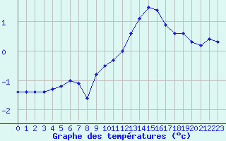 Courbe de tempratures pour Laqueuille (63)