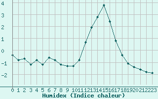 Courbe de l'humidex pour Chatelus-Malvaleix (23)