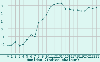 Courbe de l'humidex pour Pontoise - Cormeilles (95)