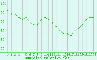 Courbe de l'humidit relative pour Saint-Philbert-sur-Risle (27)