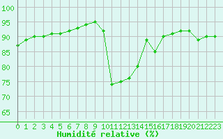 Courbe de l'humidit relative pour Saint-Saturnin-Ls-Avignon (84)