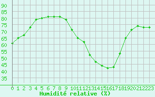 Courbe de l'humidit relative pour Colmar-Ouest (68)