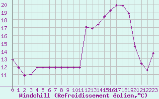 Courbe du refroidissement olien pour Plussin (42)