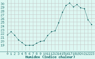 Courbe de l'humidex pour Voiron (38)