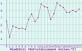 Courbe du refroidissement olien pour Vannes-Sn (56)