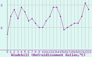 Courbe du refroidissement olien pour Pointe de Chassiron (17)