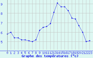 Courbe de tempratures pour Dunkerque (59)