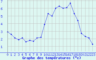 Courbe de tempratures pour Landivisiau (29)