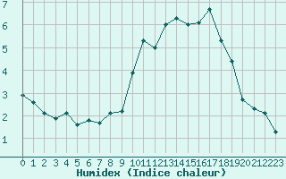 Courbe de l'humidex pour Landivisiau (29)