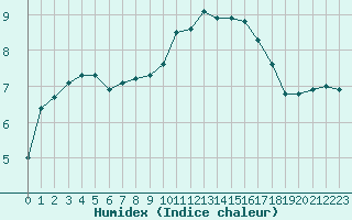 Courbe de l'humidex pour Baye (51)