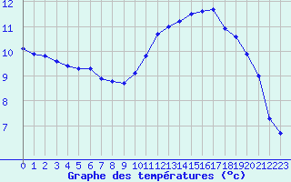 Courbe de tempratures pour Pordic (22)