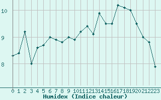 Courbe de l'humidex pour Dinard (35)