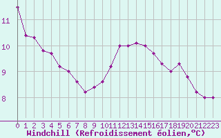 Courbe du refroidissement olien pour Baye (51)