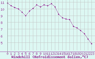 Courbe du refroidissement olien pour Beauvais (60)