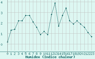 Courbe de l'humidex pour Bonnecombe - Les Salces (48)