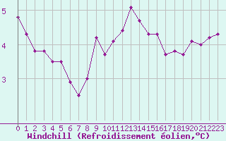 Courbe du refroidissement olien pour Cap Gris-Nez (62)
