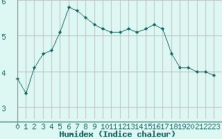 Courbe de l'humidex pour Grenoble/St-Etienne-St-Geoirs (38)