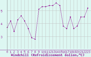 Courbe du refroidissement olien pour Biache-Saint-Vaast (62)