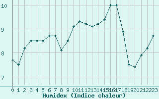 Courbe de l'humidex pour Le Talut - Belle-Ile (56)