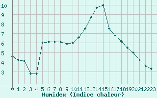 Courbe de l'humidex pour Fiscaglia Migliarino (It)