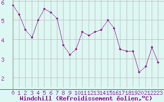 Courbe du refroidissement olien pour Montredon des Corbires (11)