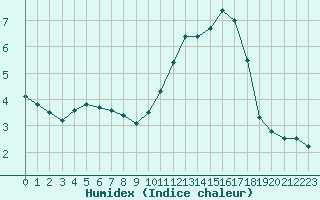 Courbe de l'humidex pour Tours (37)