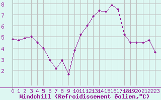 Courbe du refroidissement olien pour Ruffiac (47)