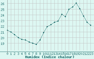 Courbe de l'humidex pour Marseille - Saint-Loup (13)