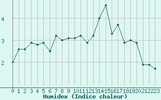 Courbe de l'humidex pour Paray-le-Monial - St-Yan (71)