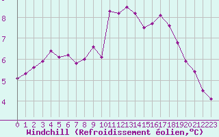 Courbe du refroidissement olien pour Dunkerque (59)